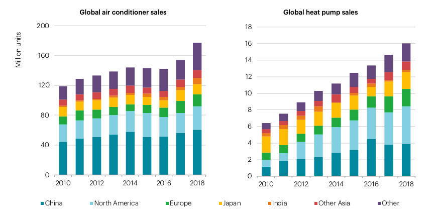 Global sales of electrical air conditioner units and heat pumps both increased in 2018. Heat pump sales are those for primary use in heating, and include air-to-air and air-to-water heat pumps. Source: IEA analysis with calculations partly based on BSRIA (2018) and company and industry association disclosures.