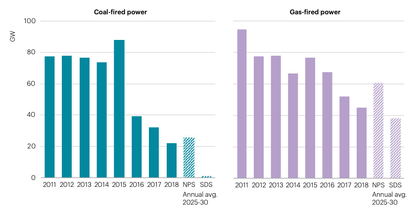 Investment in coal- and gas-fired power generation in recent years, compared with the future scenarios laid out by the IEA for its New Policies Scenario and its Sustainable Development Scenario (shown as annual average needs 2025-30). While in a sustainable future, gas remains very much a part of energy investment, coal must drop considerably. Source: IEA