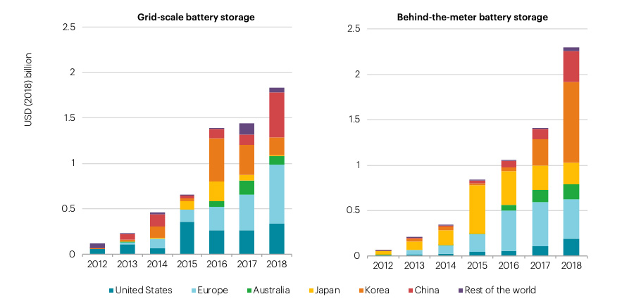 Investment in stationary battery storage increased, both for batteries servicing national grids and those connected to private electrical infrastructure. Source: IEA analysis with calculations based on Clean Horizon (2019), China Energy Storage Alliance (2019) and BNEF (2019).