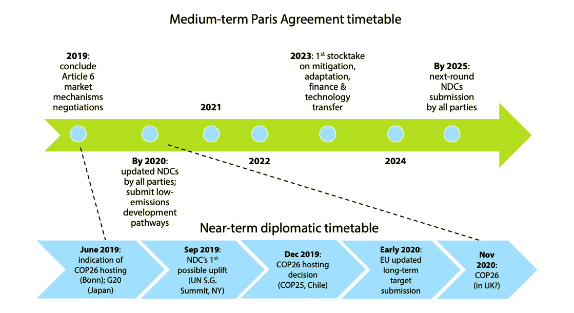 Timeline for the global “ratchet”, whereby nations increase the ambition of their pledges (“NDCs”) under the Paris Agreement on climate change. “Article 6” refers to market mechanisms under the Paris deal, such as carbon trading. See Carbon Brief’s summary of the COP24 climate talks in Poland for more details of this and other terms in the timeline above. Source: CCC analysis.