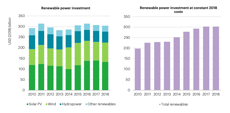 Two charts showing actual investment in renewable power (left) versus spending when the falling cost of renewables is taken into consideration (right). Source: IEA.