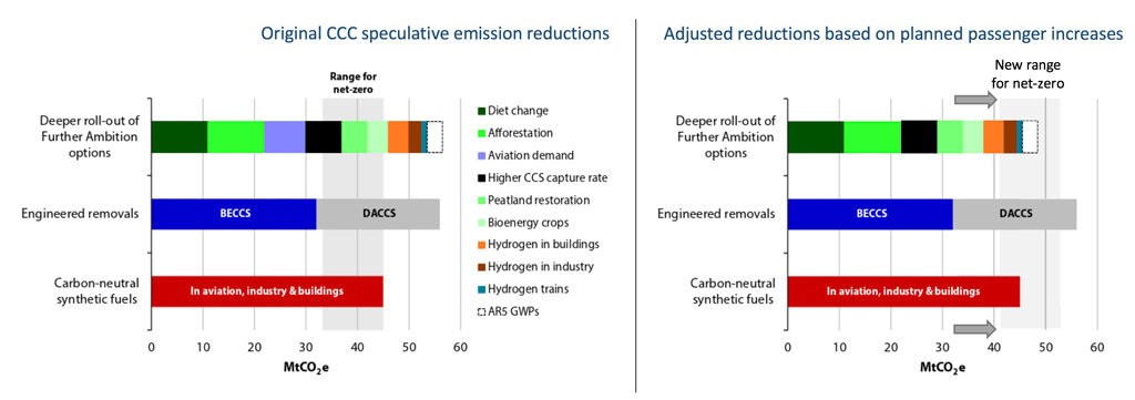 The left-hand chart is taken from the CCC net-zero report. Shaded area reflects range for additional speculative emissions reductions required to get to net-zero emissions in 2050 (i.e. 33-45MtCO 2 e). CCS is carbon-capture and storage, BECCS is bioenergy with CCS, DACCS is direct air capture of CO2 with CCS. On the right, the CCC figure has been adjusted to reflect the findings of this article. First, arrows show the potential 8MtCO2e extra reduction required if airports expand as planned, thereby increasing the range to 41-53MtCO2e to reach the net-zero target. Second, the &ldquo;aviation demand&rdquo; speculative option has been removed as this required roughly no growth in demand above current levels.