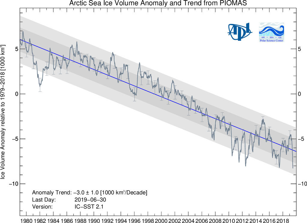 Arctic sea-ice volume anomalies from 1979 through 2019 from PIOMAS.