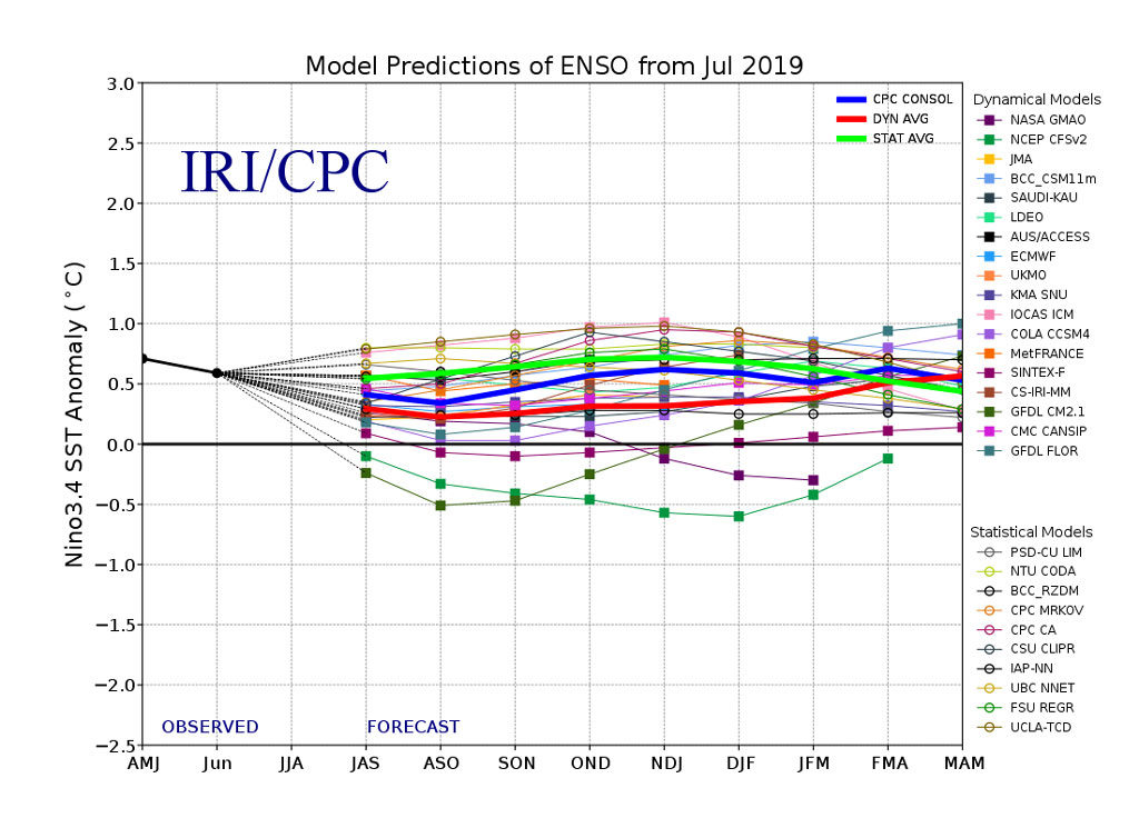 El Ni&ntilde;o Southern Oscillation (ENSO) forecast models for three-month periods in the Ni&ntilde;o3.4 region (April, May, June &ndash; AMJ &ndash; and so on), taken from the CPC/IRI ENSO forecast. 