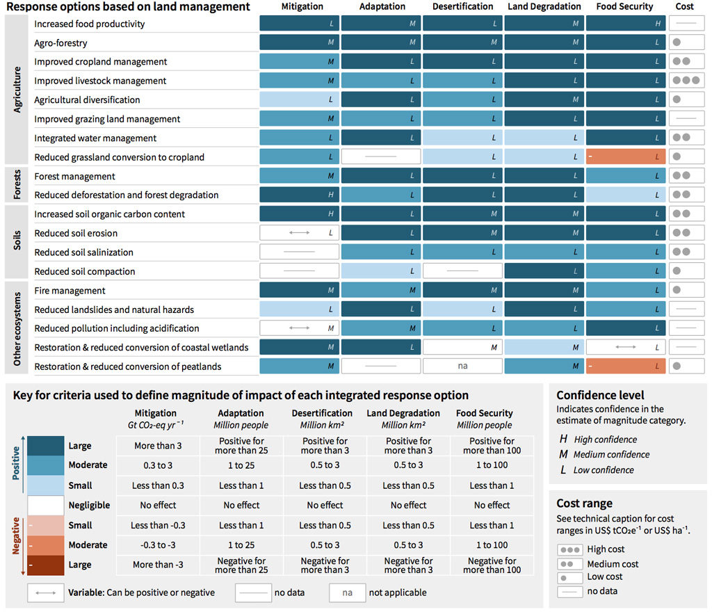 A graphic giving an overview of the potential impacts of various techniques for removing CO2 from the atmosphere. Light to dark turquoise illustrate that the technique has a positive impact in these areas, whereas light to dark red represent a negative impact. The potential cost of implementing the technique is shown with dots on the far right-hand side. Letters represent the level of confidence in the findings (with &ldquo;L&rdquo; representing low, &ldquo;M&rdquo; representing medium and &ldquo;H&rdquo; representing high). Source: Adapted from SPM.3A of the IPCC land report.