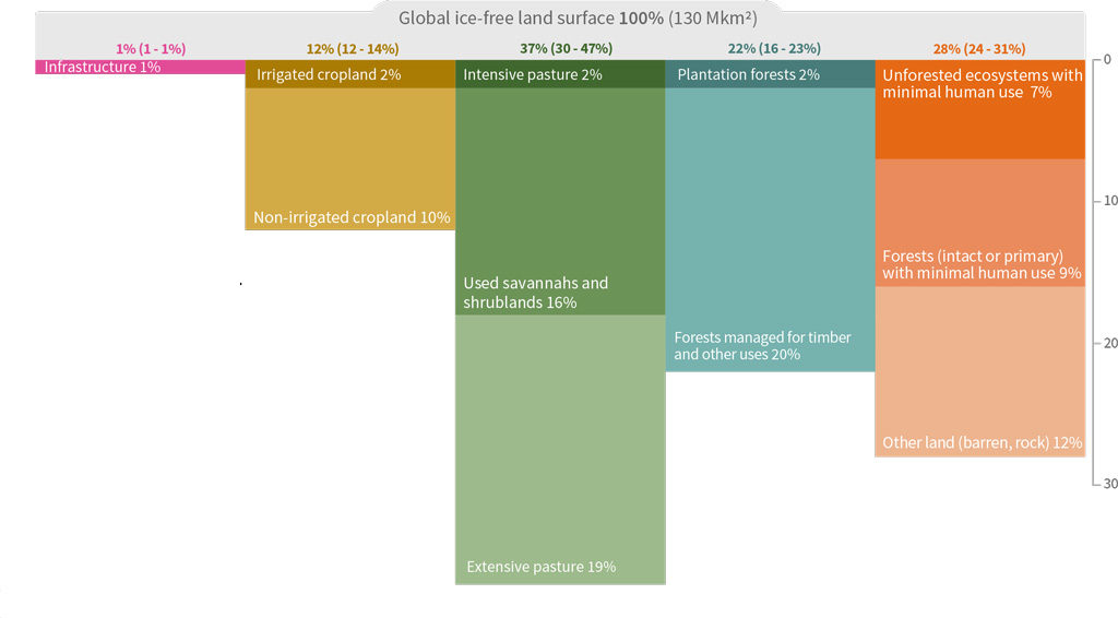 A representation of how the global land surface is currently used. The surface tiles show the extent of current (in 2015) global land use and management. They are aggregated into five broad categories and associated uncertainty ranges. &ldquo;Used land&rdquo; refers to settlements, managed grassland, forest land and cropland. &ldquo;Unused land&rdquo; refers to barren land, unmanaged grassland and forest land. Source: Figure SPM.1c from the IPCC land report.