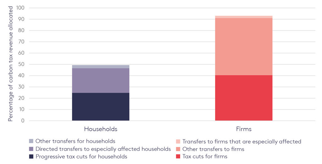 Allocation of British Columbia&rsquo;s carbon tax revenue between households (shades of blue) and firms (shades of red and pink). Source: Burke et al. (2019) using data from British Columbia&rsquo;s Budget and Fiscal Plan 2018/19