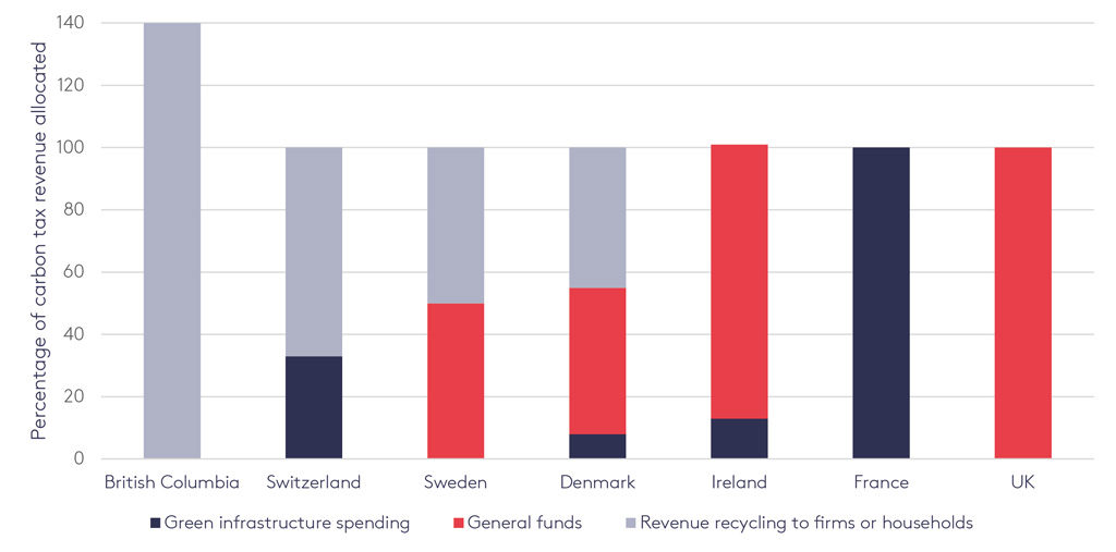 Allocations of revenue from seven example carbon taxes between general funds (red), green spending (grey) or rebates for households and firms (blue). Source: Burke et al. (2019) using data from Carl and Fedor (2016)