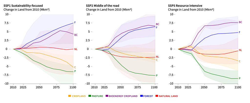 Changes, relative to 2010, in the area of land devoted to cropland (yellow), pasture (green), bioenergy crops (purple), forest (blue) and &ldquo;natural land&rdquo; (red) in scenarios limiting warming to 1.5C above pre-industrial temperatures. Left: SSP1. Centre: SSP2. Right: SSP5. Source: Figure SPM4A from the IPCC land report.