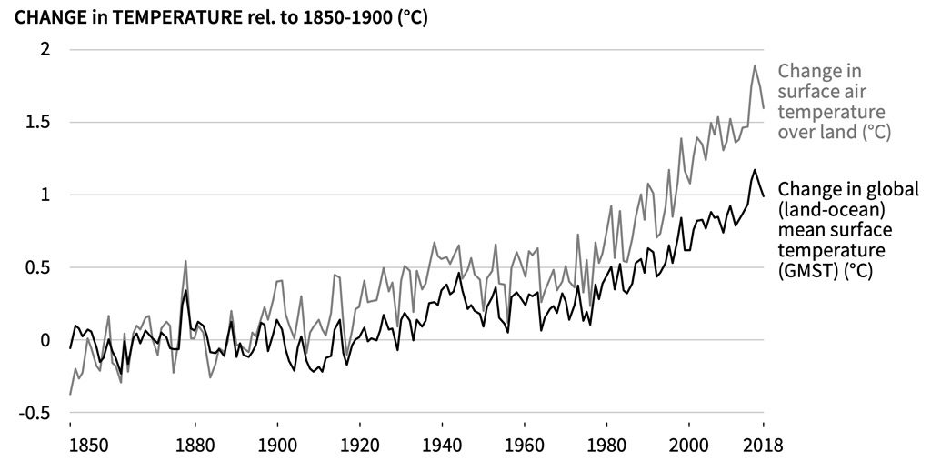 Evolution of land surface air temperature (grey line) and global mean surface temperature (black line) over the period of instrumental observations. Land temperatures are taken as an average of the Berkeley, CRUTEM4, GHCNv4 and GISTEMP datasets, expressed as departures from global average in 1850-1900. Global temperatures are taken as an average of the HadCRUT4, NOAAGlobal Temp, GISTEMP and Cowtan & Way datasets. Source: Figure SPM.1a from the IPCC land report.