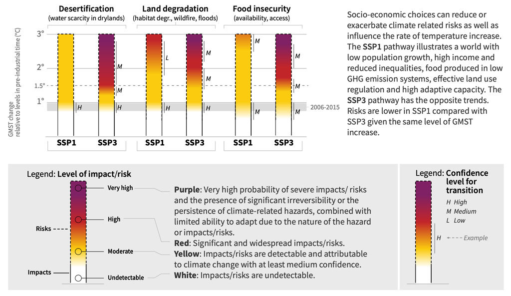 Figure showing how different socioeconomic pathways (SSP1 and SSP3) will affect climate-related risks. The colours represent levels of impact/risk, with purple meaning very high risks and the presence of “significant irreversibility”, climate-related hazards and limited ability to adapt, and white indicating no impacts that are detectable and attributable to climate change. Letters represent the level of confidence in the findings (with “L” representing low, “M” representing medium and “H” representing high). Source: IPCC land report, Figure SPM. 2b.