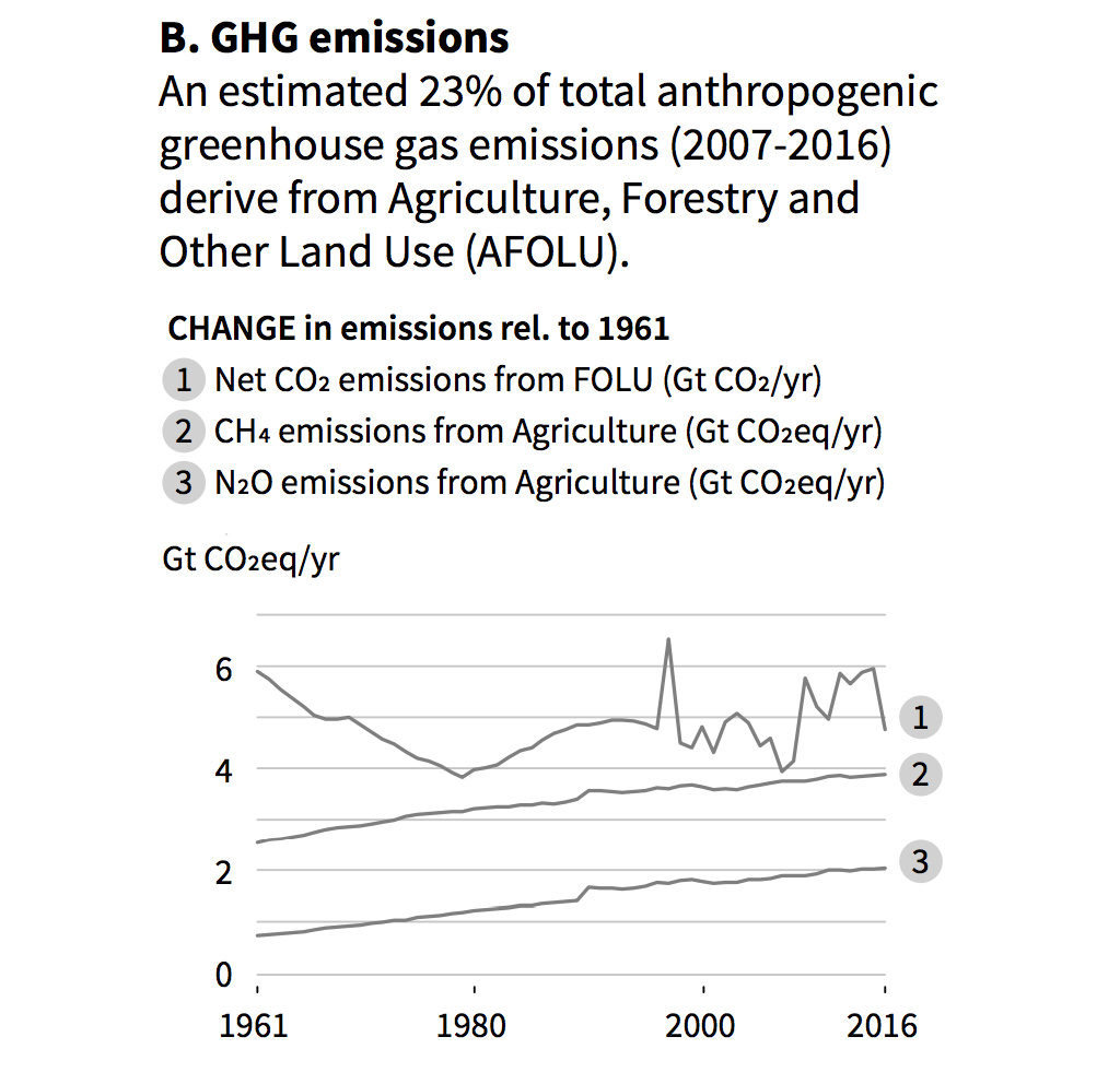 Greenhouse gas emissions from 1961-2018 when compared to 1961 levels. The chart shows nitrous oxide emissions from agriculture (1), methane emissions from livestock (2) and CO2 emissions from forestry and other land-use change (3). Source: Adapted from figure SPM.1 of the IPCC land report.