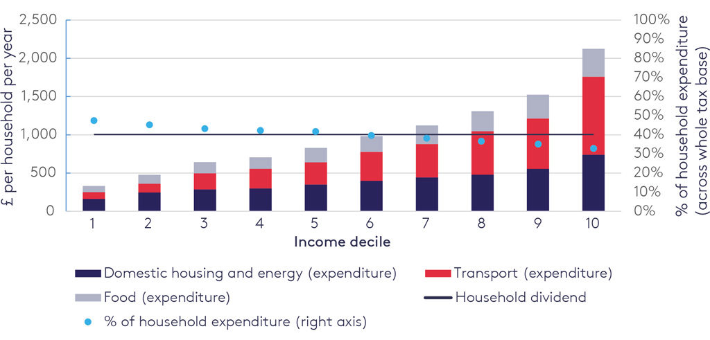 Illustrative tax payment and revenues (&pound;) by income decile. Source: Burke et al. (2019) using data from Gough et al. (2012).