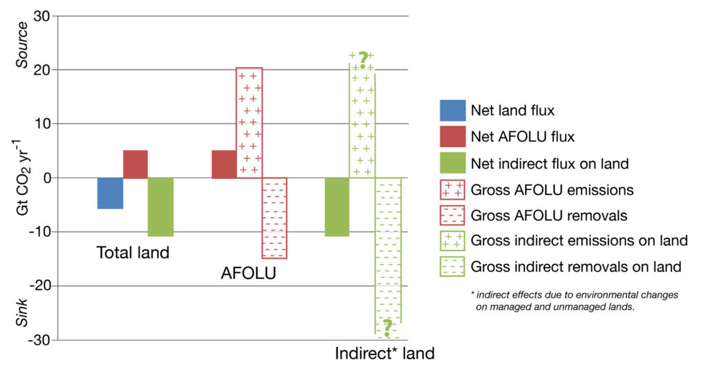 Net emissions from the land (blue), human activity (AFOLU; red) and “indirect effects” (green) from 2008-17. The chart shows a further breakdown of human activity emissions and “indirect effect” emissions to show the balance between CO2 emissions and removals for both categories. Source: Figure 2.4 from the IPCC land report.