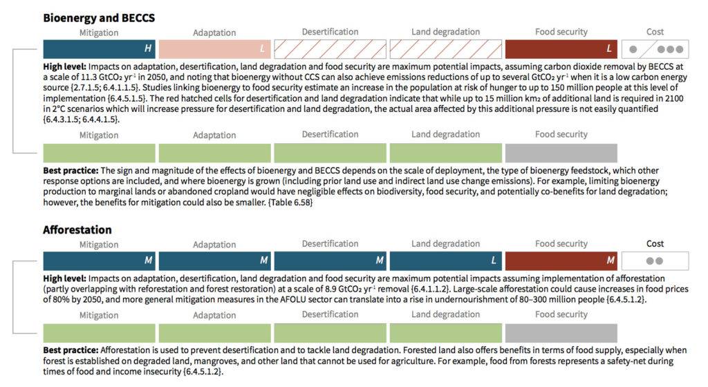 Comparison of the risks of bioenergy and BECCS and afforestation when implemented at a &ldquo;high level&rdquo; versus at &ldquo;best practice&rdquo;. Dark turquoise illustrates that the technique has a positive impact in these areas, whereas light to dark red represents a negative impact. Green signifies the possibility of co-benefits for each area. The potential cost of implementing the technique is shown with dots on the far right-hand side. Letters represent the level of confidence in the findings (with &ldquo;L&rdquo; representing low, &ldquo;M&rdquo; representing medium and &ldquo;H&rdquo; representing high). Source: Adapted from SPM.3B of the IPCC land report.