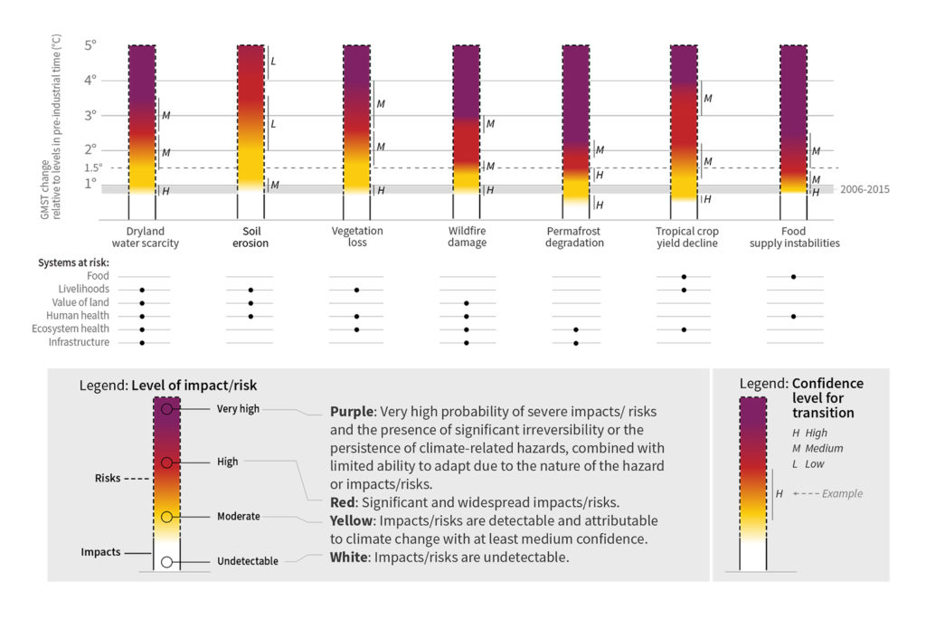 Chart showing the risk of different land system impacts when faced with different levels of temperature rise since pre-industrial times. Source: Figure SPM.2a from the IPCC land report.