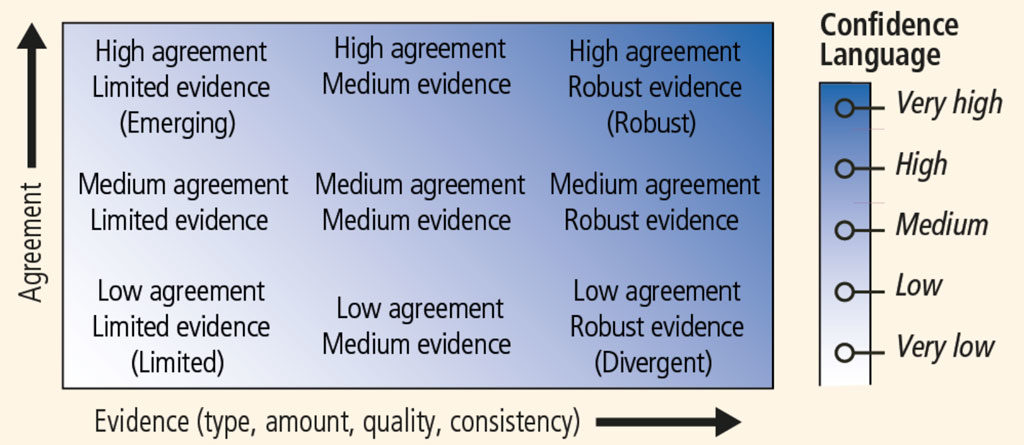 Schematic of the IPCC usage of calibrated language on confidence. Source: IPCC: Figure 1.4 (pdf)