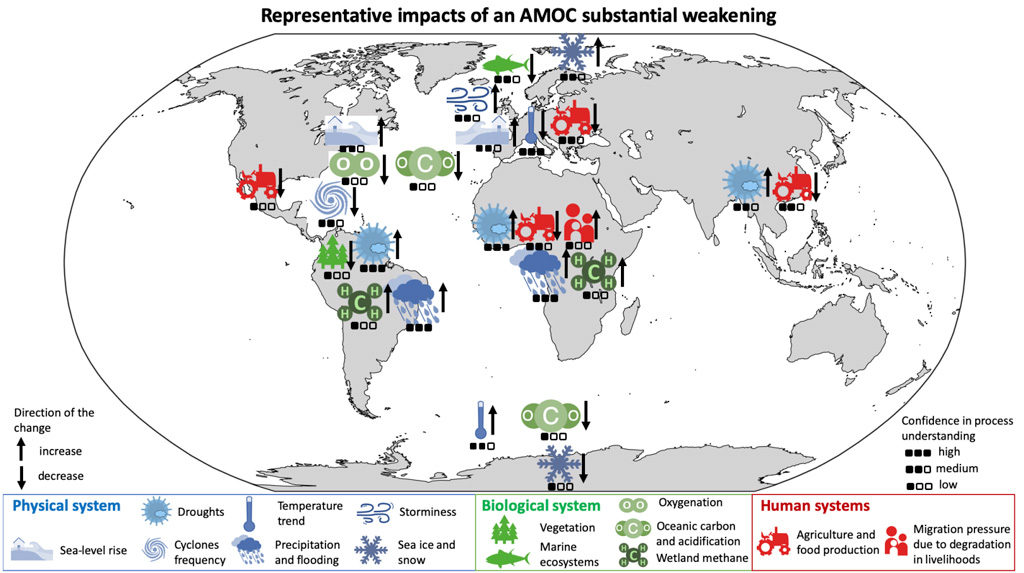 Infographic on teleconnections and impacts due to AMOC collapse or substantial weakening. The arrows indicate the direction of the change associated with each icon and is put on its right. An assessment of the confidence level in the understanding of the processes at play is indicated below each icon. Source: IPCC: Figure 6.10 (pdf)