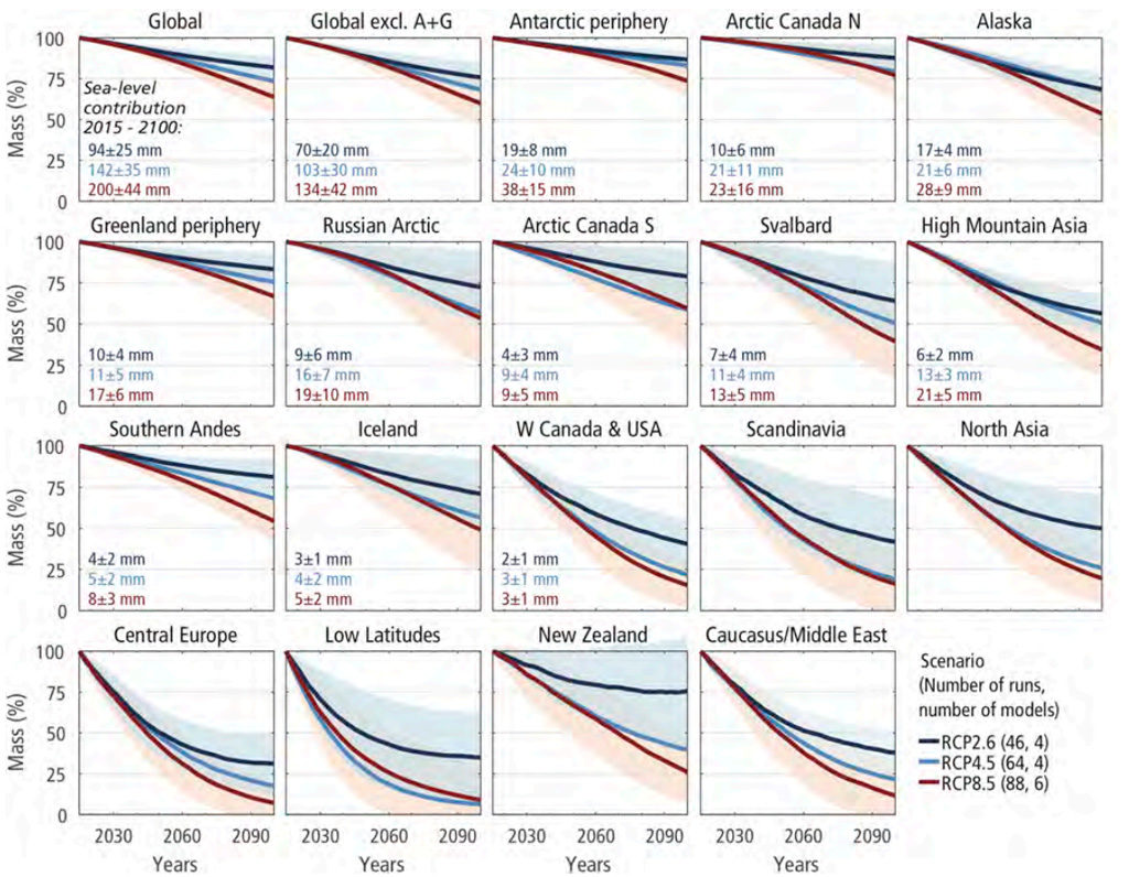 Projected changes in glacier mass between 2015 and 2100 under emission scenarios RCP2.6 and RCP8.5. Lines and shading refer the arithmetic mean &plusmn; standard deviation of 46 (RCP2.6) and 88 (RCP8.5) individual model runs from four to six glacier models forced each by data from five to 21 general circulation models (GCMs). Source: IPCC: Figure CB6.1 (pdf)