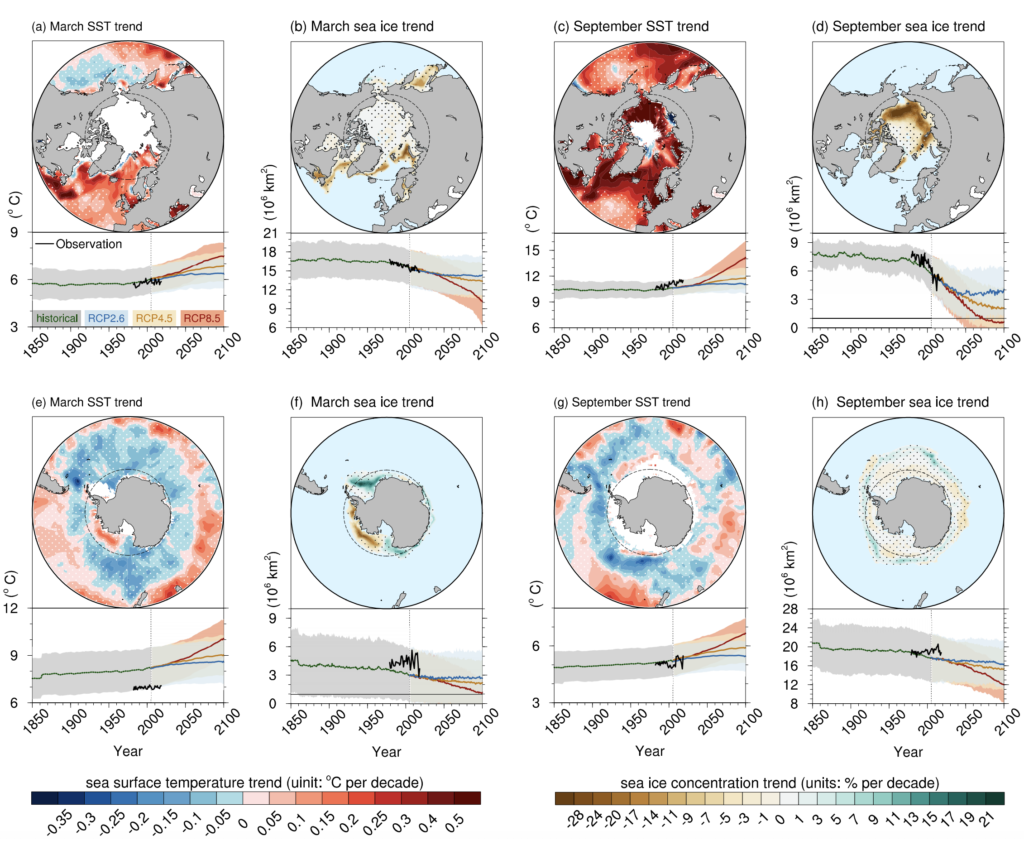Maps of linear trends (in degrees C per decade) of Arctic (a, c) and Antarctic (e, g) sea surface temperature (SST) for 1982&minus;2017 in March (a, e) and September (c, g). Maps (b, d, f, h) show the same as (a, c, e, g), but for the linear trends of sea ice concentration (in % per decade). Stippled regions indicate the trends that are statistically insignificant. Dashed circles indicate the Arctic/Antarctic Circle. Beneath each map of linear trend shows the time series of SST (area-averaged north of 40N/south of 40S) or sea ice extent in the northern/southern hemisphere. Black, green, blue, orange, and red lines indicate observations, CMIP5 historical simulation, RCP2.6, RCP4.5, and RCP8.5 projections respectively; shading indicates +/- standard deviation of multi-models. Source: IPCC: Figure 3.3 (pdf)
