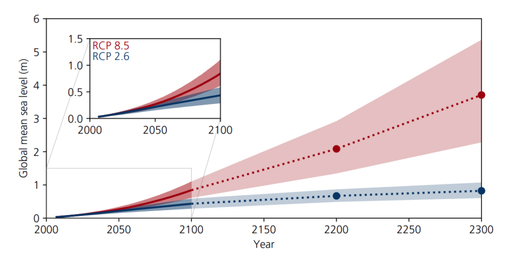 Global mean sea level rise, metres, by 2300, under the low-emissions RCP2.6 scenario (blue lines, dots and range) and the high-emissions RCP8.5 pathway (red). Source: IPCC SROCC figure 4.2.