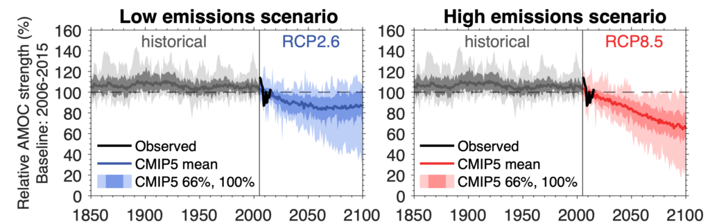 Chart shows historical (grey lines), observed (black) and projected (blue and red) AMOC changes from 1850 to 2100 &ndash; all at a latitude of 26 degrees north. The shaded ranges indicate the 66% and 100% ranges in model simulations. Projections of AMOC strength are simulated by 27 models under RCP2.6 (left; blue) and RCP8.5 (right; red). Source: IPCC: Figure 6.8 (pdf)