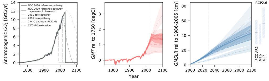 Charts shows total annual CO2 emissions including land use for the stylised scenario in billion tonnes of carbon per year (left) and the resulting global average temperature (middle) and global average sea level relative to 1985-2006 (right). Bold lines show median projections and shading indicates the 66% range, For sea level rise, the chart also shows projections under RCP2.6 from AR5 and previous studies Mengel et al. (2016), &ldquo;M16&rdquo;, and Rogejl et al. (2014), &ldquo;K17&rdquo;. Source: Nauels et al. (2019)