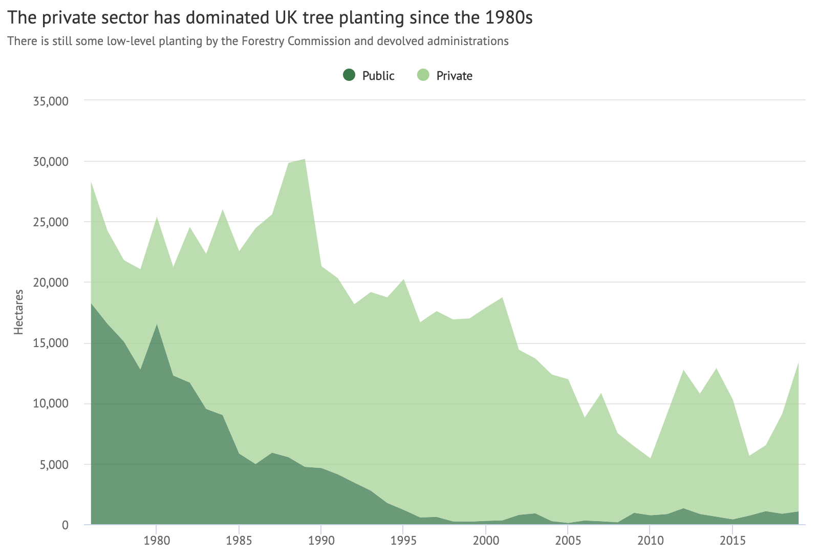 Tree planting in the UK between 1976-2019, hectares, by type of organisation. The private sector (light) has dominated over public planting (dark) since the 1980s. Source: Forestry Commission.