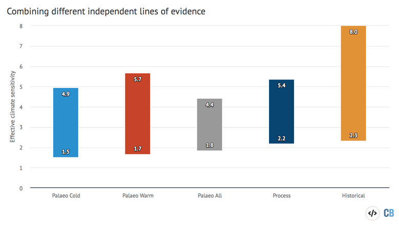 The 50% likelihood range of effective climate sensitivity calculated from each line of evidence independently, as well as combined likelihood. Note that the upper bound of the historical-only estimate is poorly constrained