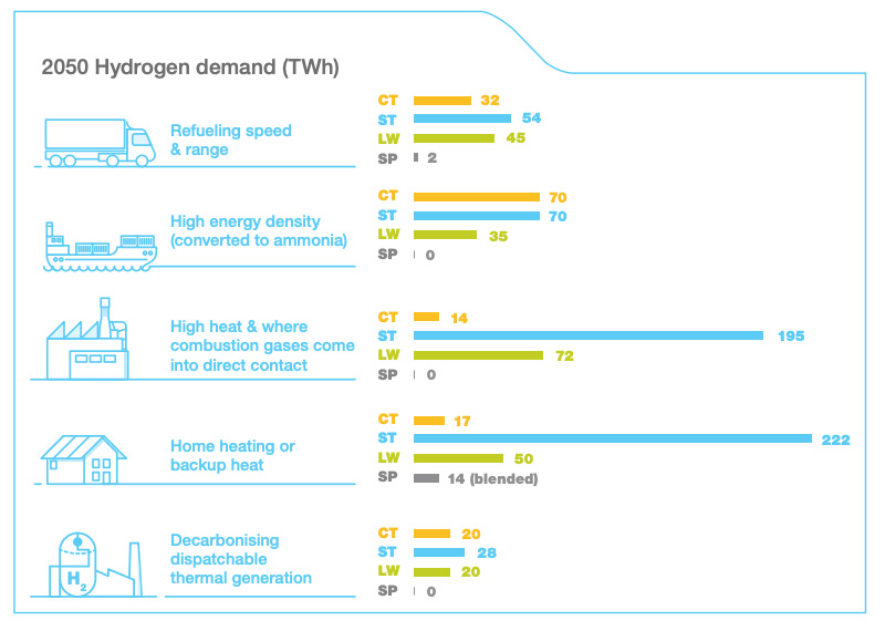 Demand for hydrogen in 2050, terawatt hours (TWh), for each sector of the UK economy, under each of the four future energy scenarios. 