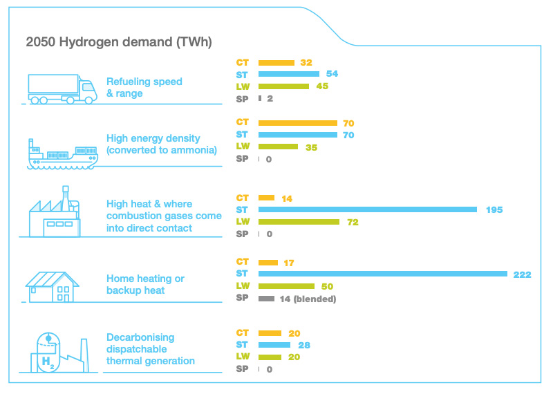 Demand for hydrogen in 2050, terawatt hours (TWh), for each sector of the UK economy, under each of the four future energy scenarios.