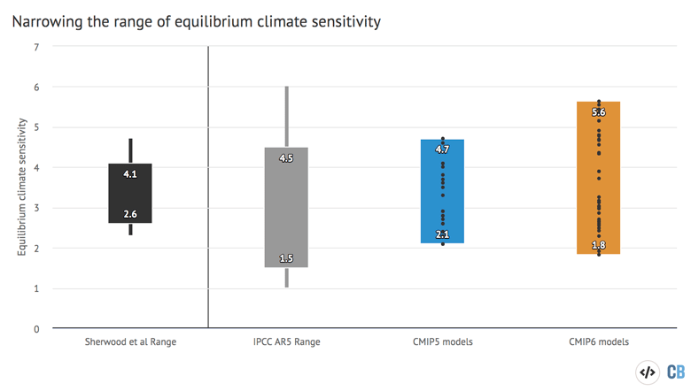 Range of ECS from the new study (black), the last IPCC assessment report (AR5, grey), the last generation of climate models (CMIP5, blue), and the new CMIP6 climate models (orange). For Sherwood et al and the AR5, the likely climate sensitivity (66% range) is shown by the thick bars while the very likely sensitivity (90% range) is shown by the thin bars. Note that a wider range of 2.3C to 4.7C (66% chance) and 2C to 5.7C is found under various sensitivity tests when some lines of evidence are excluded. Chart by Carbon Brief using Highcharts.