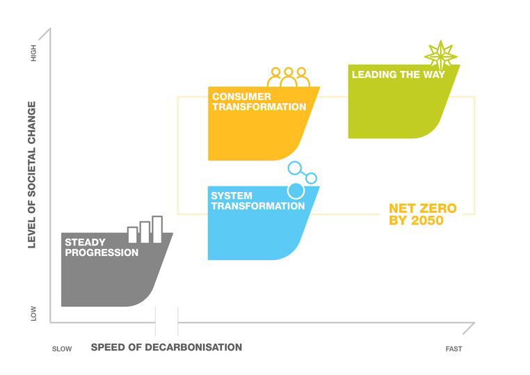 The 2020 future energy scenarios shown according to the speed of decarbonisation (x-axis) and the level of societal change (y-axis). 