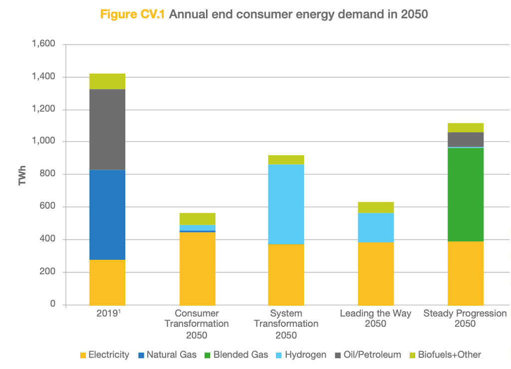 UK energy demand by fuel, terawatt hours (TWh), in 2019 and under each of the four future energy scenarios in 2050. 