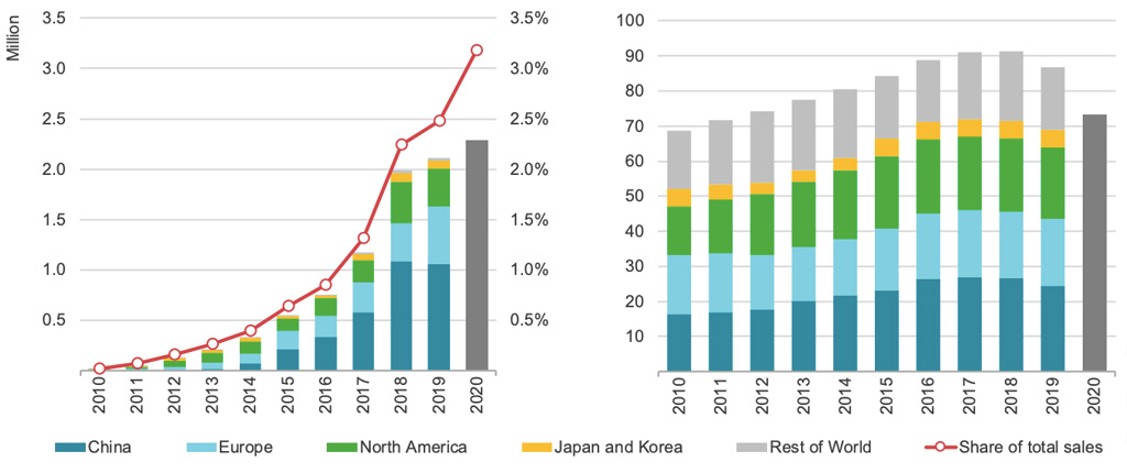 Global sales of electric passenger vehicles &ndash; cars, vans and small trucks &ndash; and market share, indicated by a red line (left chart). Total light-duty vehicle sales (right). Source: IEA.