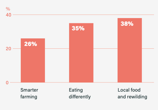 Assembly members&rsquo; first preference for the future of food, farming and land-use in the UK. 