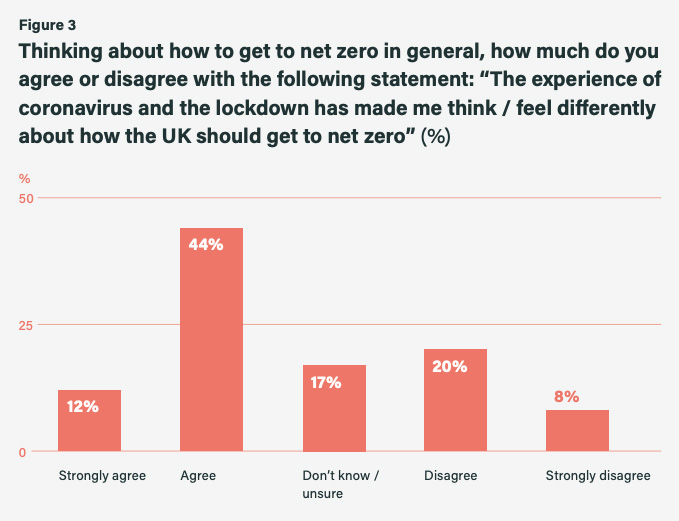 Assembly members&rsquo; response to the statement: The experience of coronavirus and the lockdown has made me think/feel differently about how the UK should get to net-zero. 