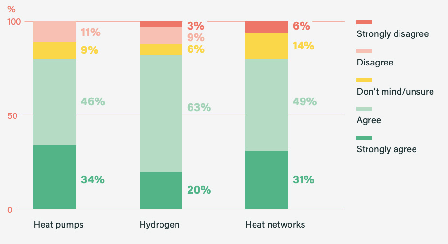 Assembly members' views on whether different zero-carbon heating options should be part of the UK&rsquo;s strategy to reach net-zero. 