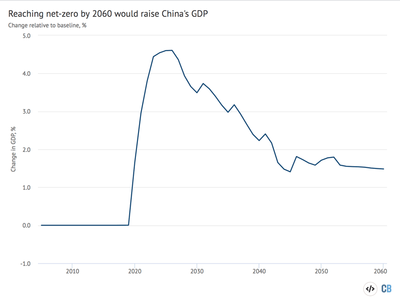 Change in China&rsquo;s GDP in the net-zero pathway, relative to the baseline, percentage. Source: Cambridge Econometrics modelling. Chart by Carbon Brief using Highcharts.