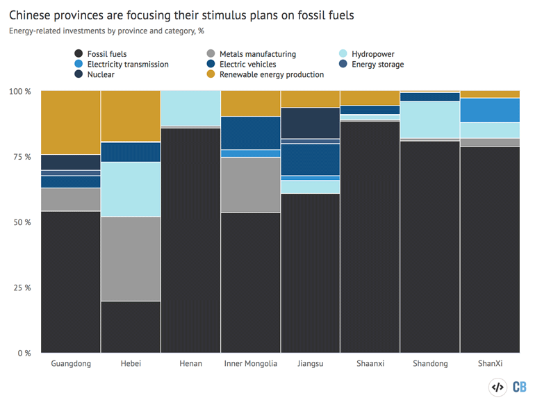 Energy-related spending plans in eight key Chinese provinces, by category, percentage. Source: CREA analysis of public project lists and news reports. Chart by Carbon Brief using Highcharts.
