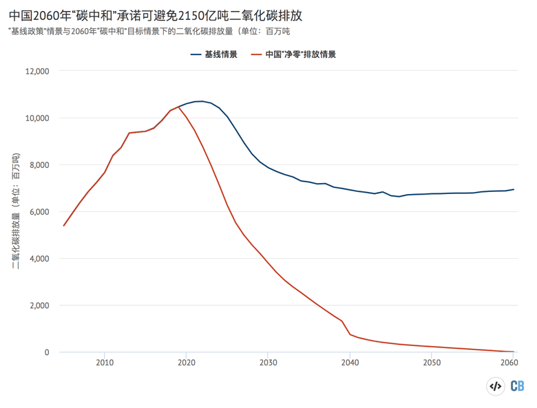 在现有政策和技术趋势下的中国二氧化碳排放模型（即蓝线所代表的基线情景）与在2060年前实现&ldquo;净零&rdquo;排放的路径（即红线所代表的中国&ldquo;净零&rdquo;排放情景）的对比图（单位：百万吨二氧化碳）。资料来源：剑桥计量经济的模型研究。本图表由碳简报使用Highcharts制作。
