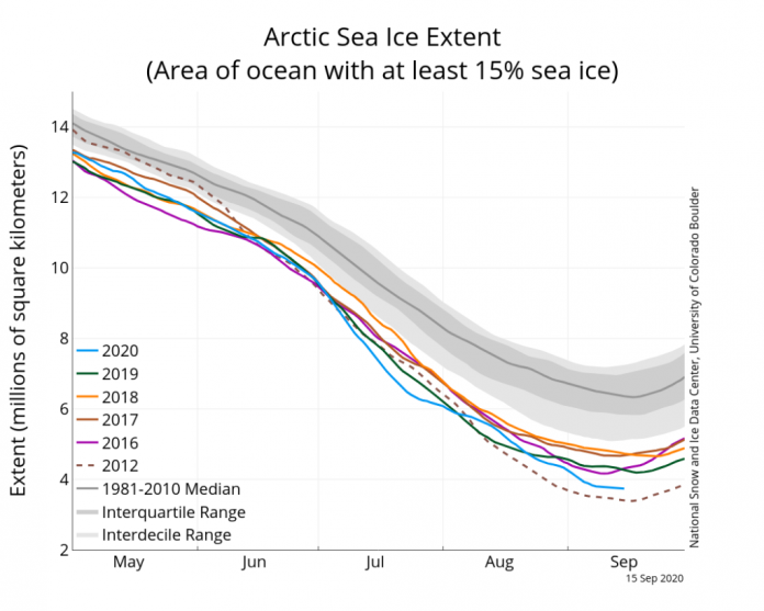 NSIDC-2020-Arctic-summer--daad0cbd028bd19e78f7db0a5e57f91738b9f795