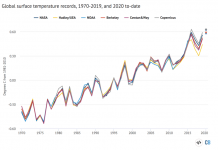 State of the climate: 2020 on course to be warmest year on record