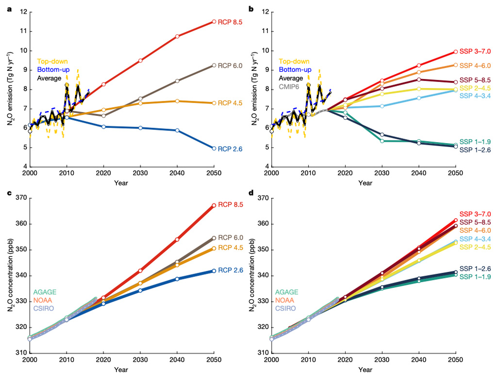 Historical-and-projected-nitrous-oxide-emissions-and-concentrations