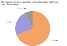 Mapped: How climate change disproportionately affects women’s health
