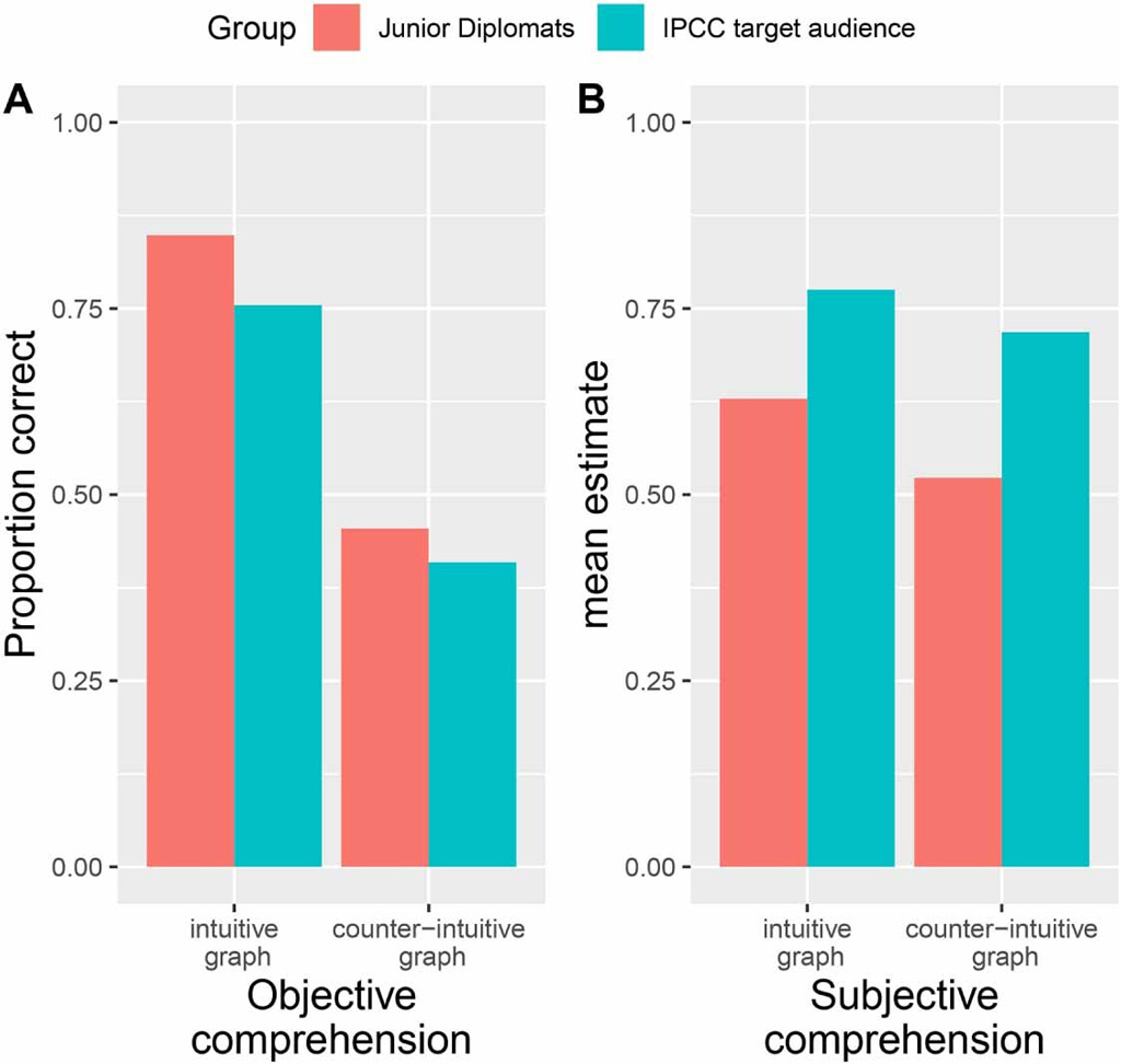 Charts showing a) objective comprehension, and b) subjective comprehension of the intuitive and the counter-intuitive graphics. Shown separately for the junior diplomats (orange bars) and IPCC target audience (green bars). Source: Fischer et al (2020)