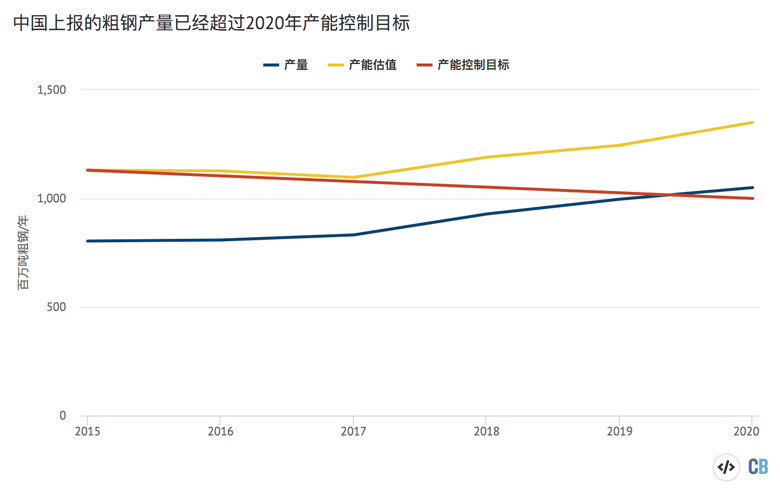 中国粗钢产量、产能控制目标和实际产能估算值(单位:百万吨/年)