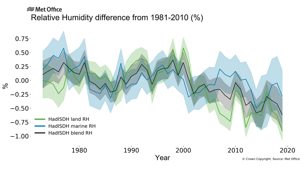 Global time series of annual average relative humidity for the land ocean and global average relative to 1981-2010