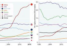 UNEP: Net-zero pledges provide an ‘opening’ to close growing emissions ‘gap’