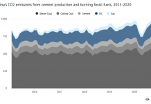 Analysis: Surge in China’s steel production helps to fuel record-high CO2 emissions